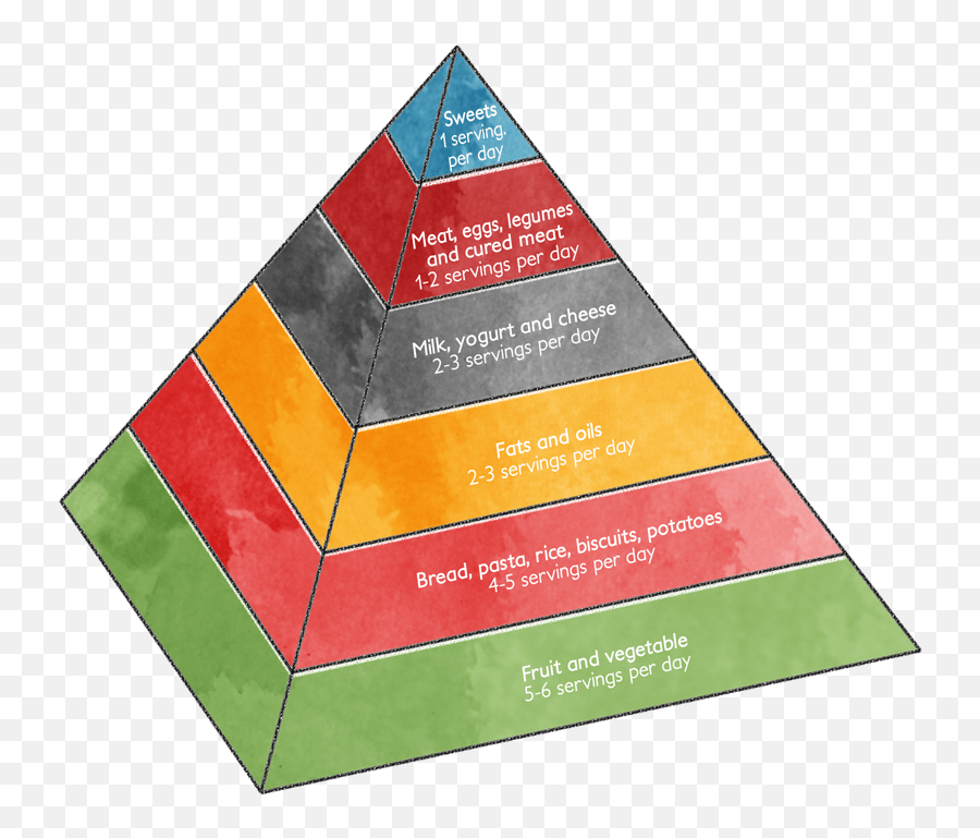 Healthy Lifestyles - Felsineoveg Mopur Food Pyramid Quantity Determiners Png,Food Pyramid Png