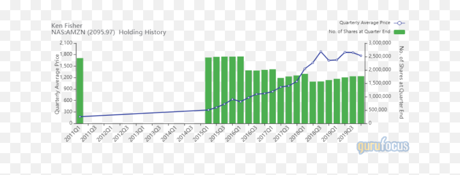 The 4 Most - Bought Guru Stocks Of The 4th Quarter Plot Png,Quarter Png