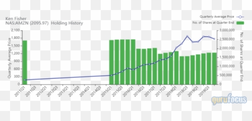 The 4 Most - Bought Guru Stocks Of The 4th Quarter Plot Png,Quarter Png
