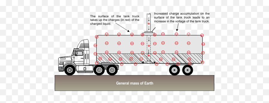 Download Hd Examples Of Objects - Oil Truck Grounding Png,Could Png