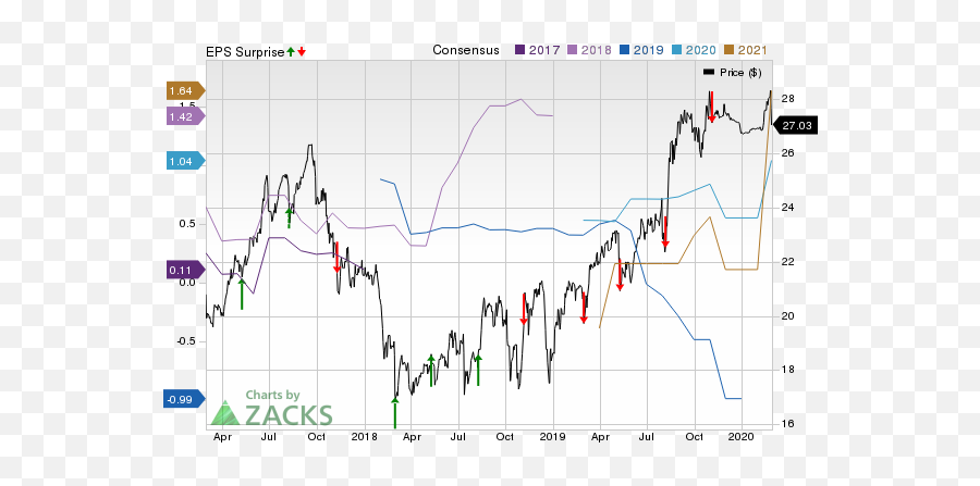 Pattern Energy Pegi Earnings Expected To Grow Should You - Alrm Price Consensus And Eps Surprise Png,Louis Vuitton Pattern Png