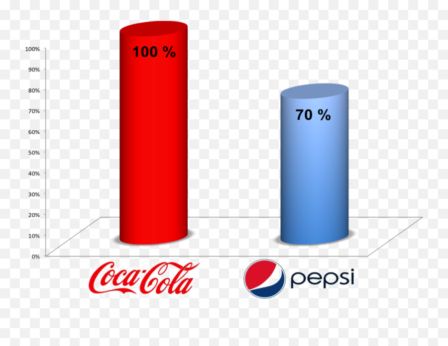 French People Vision About Those Soldiers - Coke Vs Pepsi Cylinder Png,Pepsi Logo Images