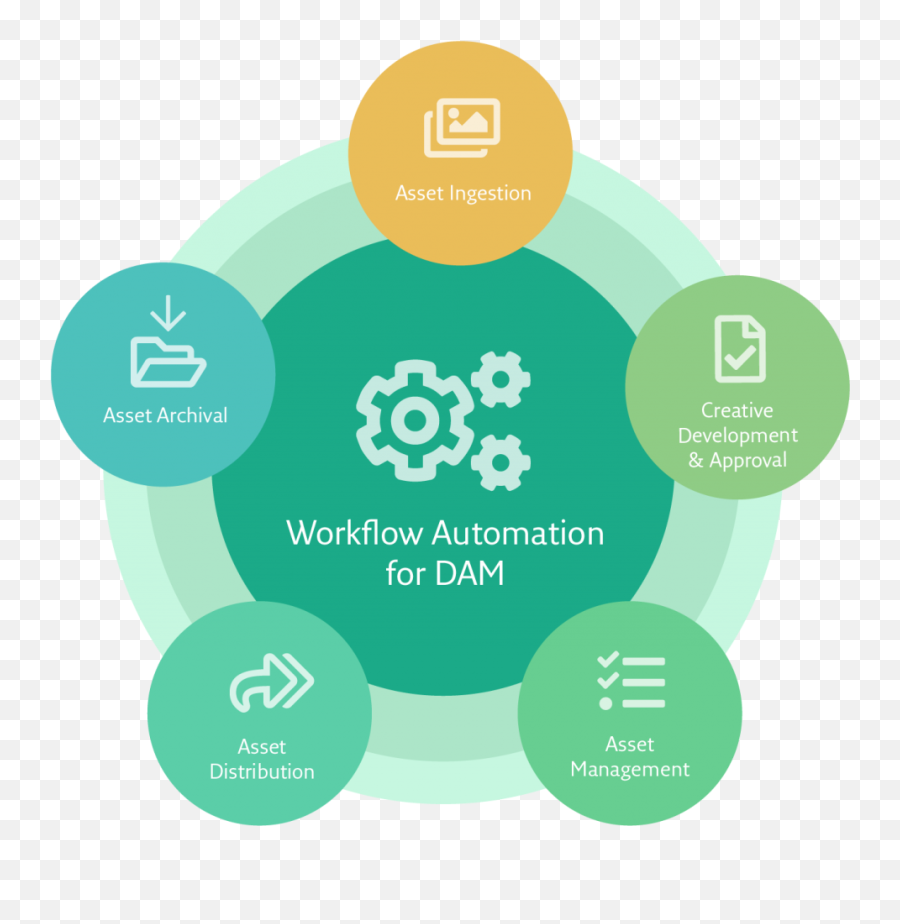 Bringing Workflow Into The Digital Asset Management Space - Work Flow Automation Png,Suitcase Fusion 4 Icon