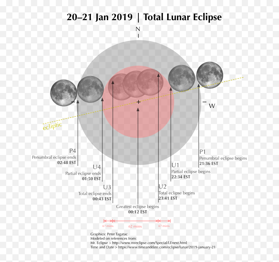 Total Lunar Eclipse Observing - Dot Png,Eclipse Png