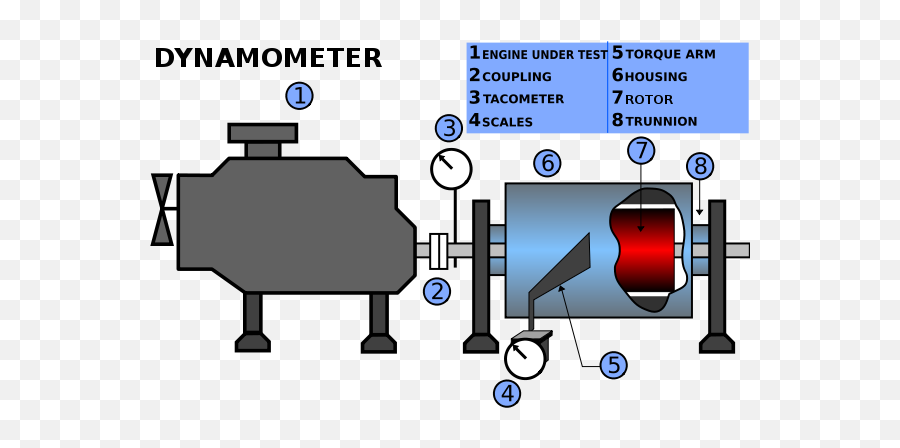 What Is A Dynamometer And How Does It Work - Dynamometer Torque Png,Icon Suspension Stages Explained