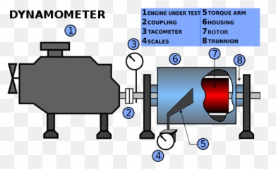 What Is Dynamometer And How Does It Work - Torque png