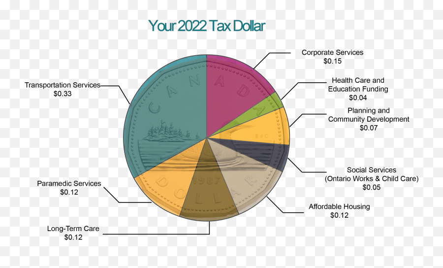 Grey County Council Gives First Approval To 2022 Budget - Statistical Graphics Png,Grey Warden Icon
