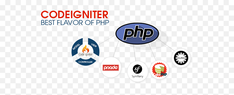 Netgains Blog - Php Codeigniter And Development Png,Php Logo