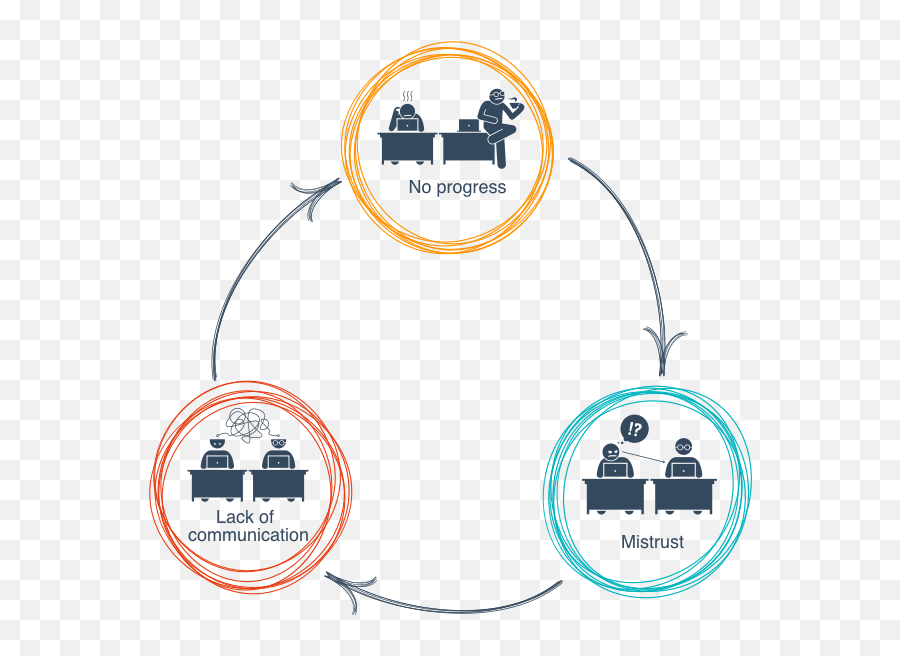 The Software Development Circle Of Doom - Jelmer De Jong Circle Of Communication Png,Doom Logo