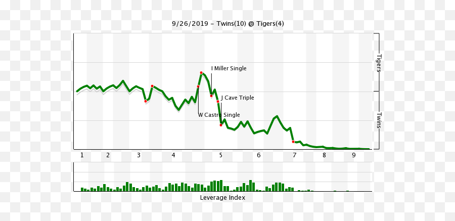 Twins Game Recap 926 Hangover Lineup Propels Minnesota - Minnesota Twins Png,Minnesota Twins Logo Png