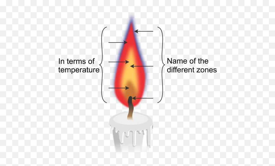 Download Label Different Zones Of A Candle Flame - Different Different Zone Of Candle Flame Png,Candle Flame Png