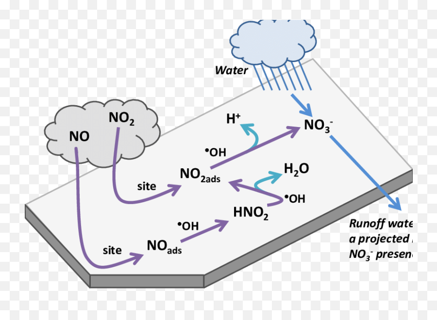 Photocatalytic Oxidation Of No And 2 - Diagram Png,Pavement Png