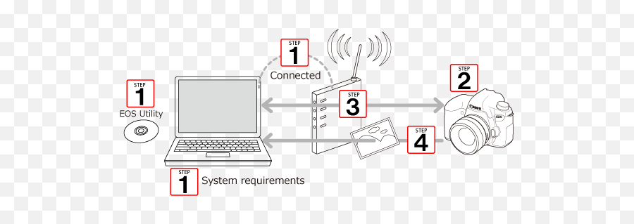 Using Eos Utility 3x To Send Images A Computer Wi - Fi Canon Wifi Connect To Computer Png,How To Put My Computer Icon On Desktop Windows 8