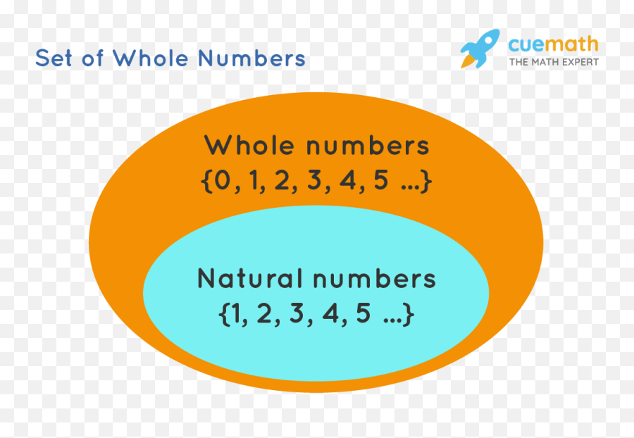 What Are Whole Numbers Definition Examples Solutions - Whole Numbers Examples Png,Number Icon Sets