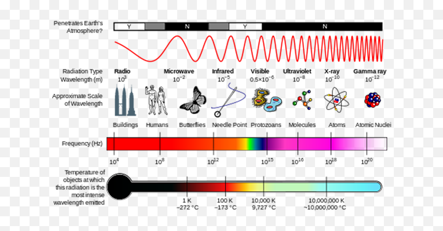 Wavelength Of Radiation - Electromagnetic Spectrum Png,Wavelength Png