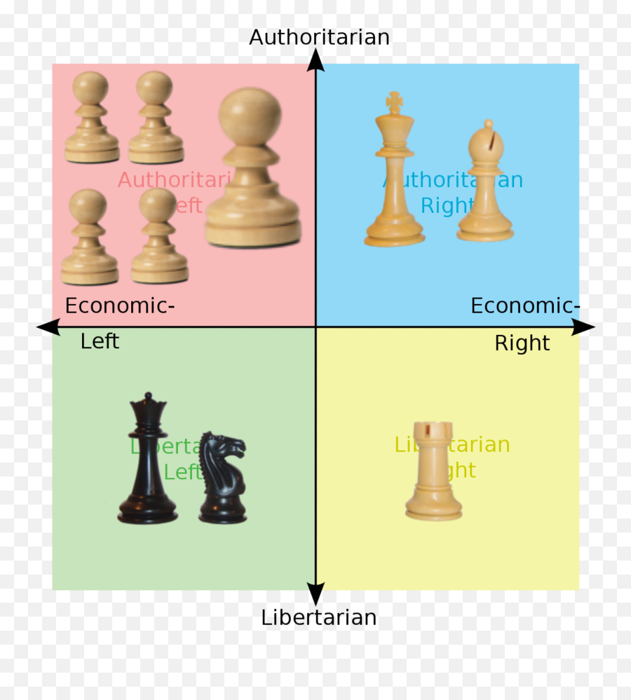 The Political Compass But Itu0027s Chess Pieces - Chess Political Compass Png,Chess Piece Png