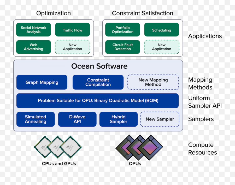 Software D - Wave Systems D Wave Ocean Sdk Png,D&d Png