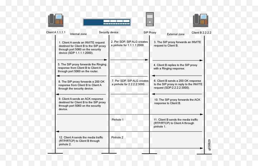 Sip Alg Application Layer Gateways User Guide Juniper - Juniper Alg Png,Sip & Scan Icon