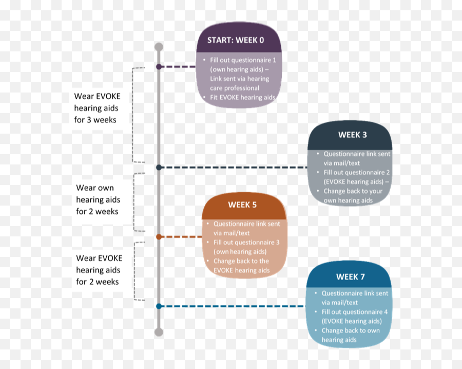 The Evolution Of Widex Evoke Fall 2019 Updates Julie Dunphy - Hearing Aids Week 4 Test Png,Auditory Icon