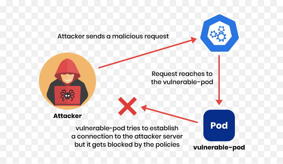 How Network Security Policies Can Protect Your Environment - Language Png,Network Icon Says No Internet Access But I Am Connected Windows 10