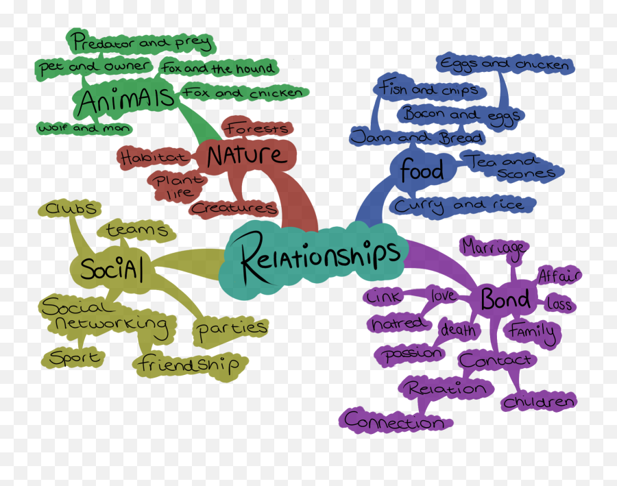 Keavey Henshaw Unit 2 Graphics Brainstorming - Relationships Theme Mind Map Png,Brainstorming Png