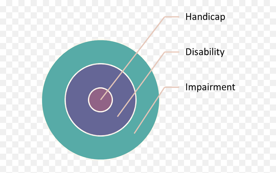Nta - Net Based On Ntaugc Education Paperii Concept Of Impariment Disabililty And Handicaft Png,Handicap Png