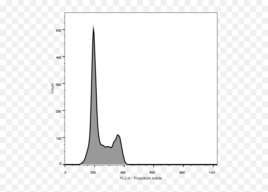 How Can I Get Nice Peaks In A Pi Histogram For Cell Cycle - Vertical Png,Cells Png
