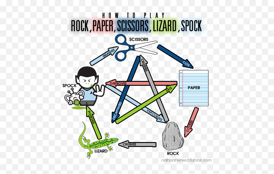 Rock Paper Scissors Lizard Spock - Spock Rock Paper Scissors Png,Rock Paper Scissors Png