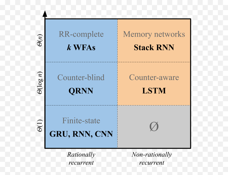A Formal Hierarchy Of Rnn Architectures - Recurrent Neural Network Png,Gru Transparent