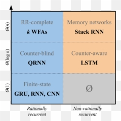 A Formal Hierarchy Of Rnn Architectures - Recurrent Neural Network Png,Gru Transparent