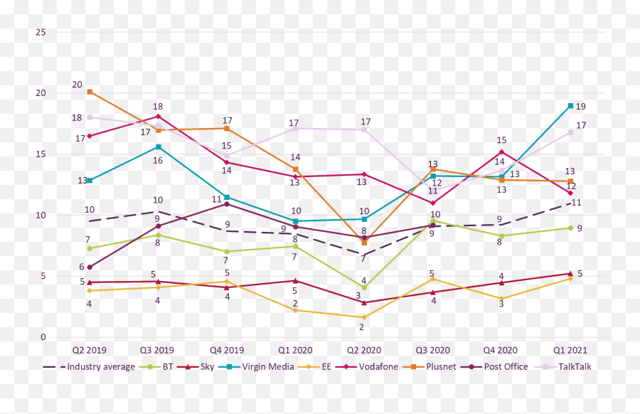 Latest Telecoms And Pay - Tv Complaints Revealed Ofcom Plot Png,Virgin Mobile Icon Pack