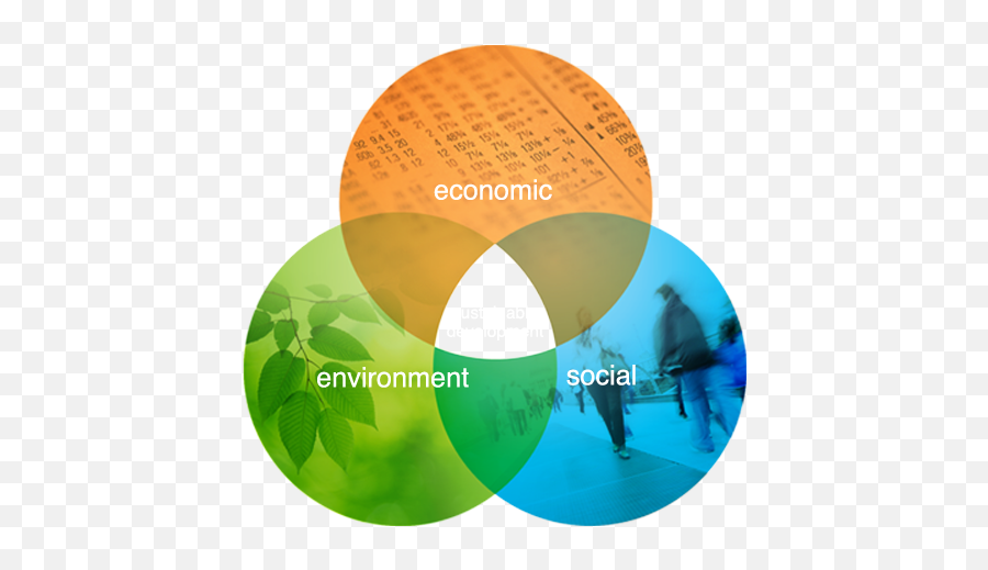 Objectives And Core Values - Sustainability Economic Environmental Social Png,Sustainability Png
