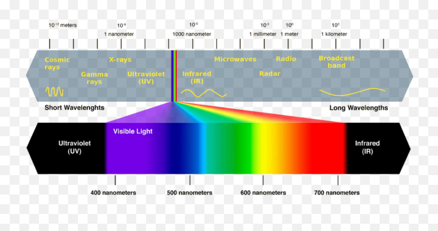 Visible Light Energy Wavelength - Speedster Lightning Color Chart Png,Wavelength Png