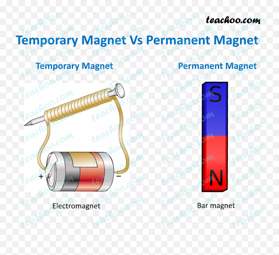 Difference Between Temporary And Permanent Magnet - Teachoo Diagram Of Temporary Magnet Png,Magnet Png