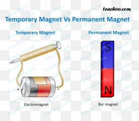 Difference Between Temporary And Permanent Magnet - Teachoo Diagram Of Temporary Magnet Png,Magnet Png