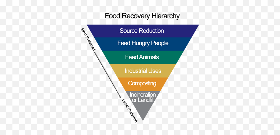 Albertsons Safeway Joins Epa And Usda Challenges To - Circular Economy Food Waste Png,Albertsons Logo Png