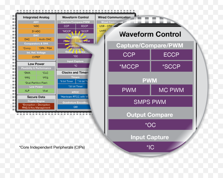 Waveform Control Microchip Technology - Vertical Png,Waveform Icon