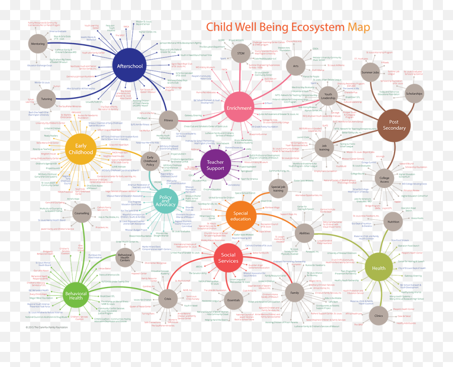 Mapping - Clarkfox Family Foundation Map Of Your Ecosystem Png,Fox Interactive Logo