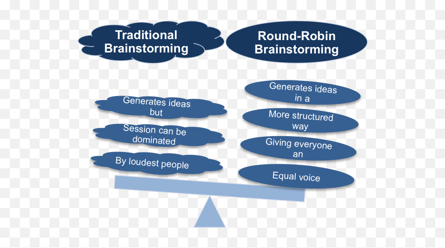 Round - Robin Brainstorming Round Robin Brainstorming Technique Png,Brainstorming Png