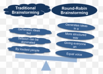 Round - Robin Brainstorming Technique png