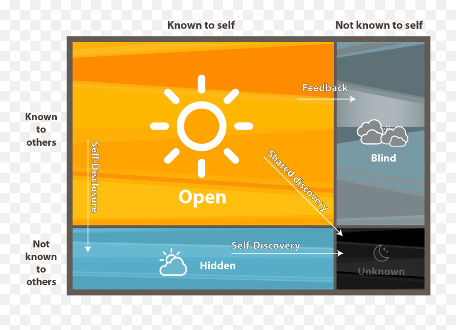 Download In A Relationship Based - Johari Window Self Disclosure And Feedback Png,Open Window Png