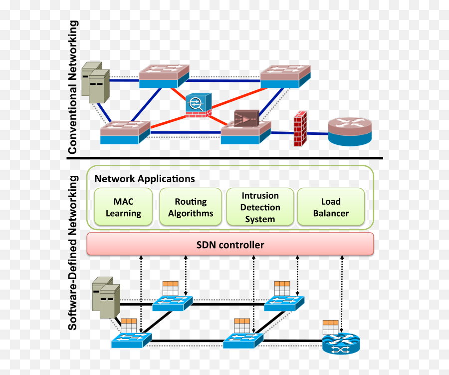 Versus Software - Software Defined Network Conventional Network Png,Networking Png