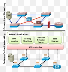 Versus Software - Defined Network Conventional png