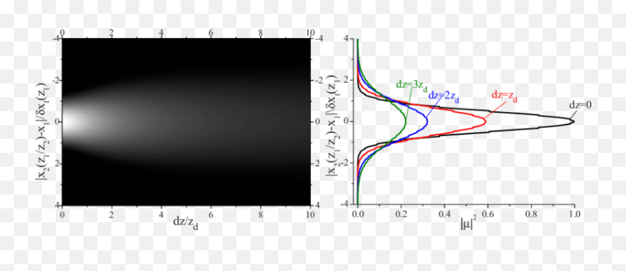 Color Online 3d Gaussian Speckles In The Vcz Region Far - Diagram Png,Speckles Png