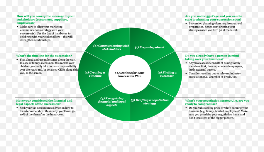 Business Succession Planning 2020u2014 Case In Point German - Diagram Png,Hand Reaching Out Transparent