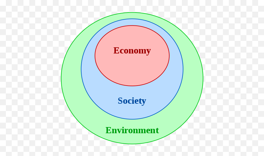 Nested Sustainability - Sustainable Development Circle Png,Sustainability Png