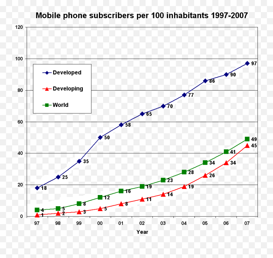 Filemobile Phone Subscribers Per 100 Inhabitants 1997 - 2007 Statistics Comparing Developed And Undeveloped Countries In Computers Use Png,100 Png