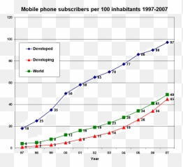 Filemobile Phone Subscribers Per 100 Inhabitants 1997 - 2007 Statistics Comparing Developed And Undeveloped Countries In Computers Use Png,100 Png