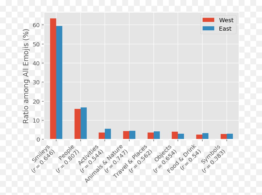 Studying Cultural Differences In Emoji - Statistical Graphics Png,Emoji Icon Answers Level 11