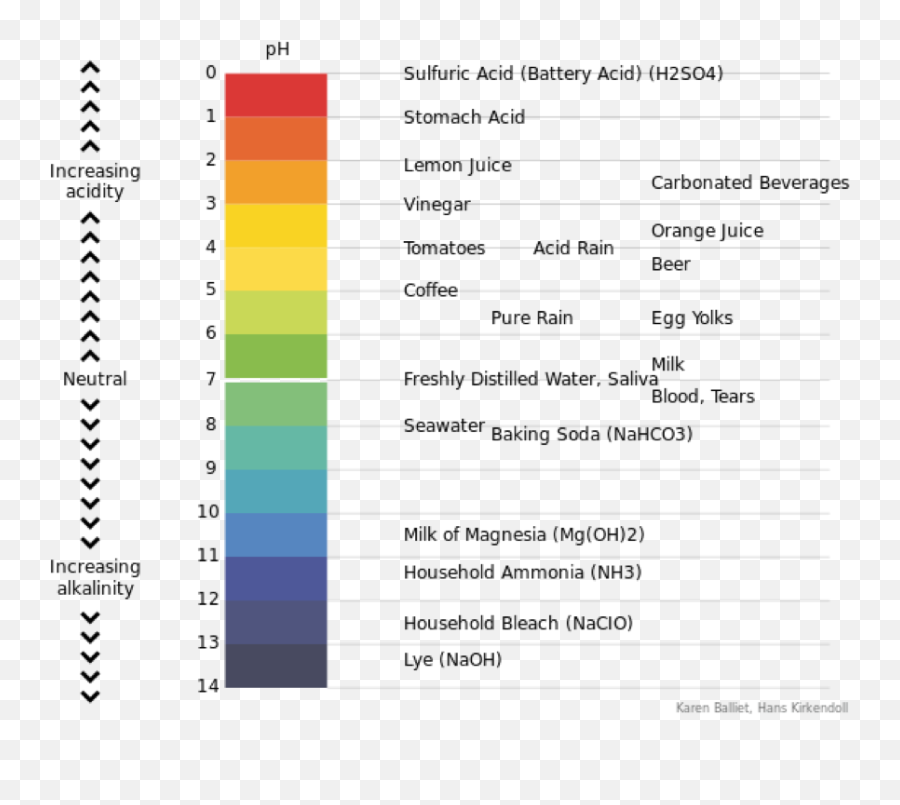 Water Hardness And Ph U2013 Understanding Ingredients For The - Ph Is Stomach Acid Png,Retard Icon